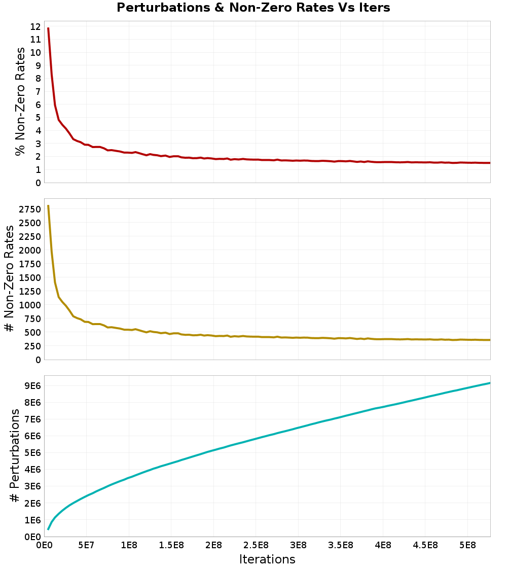 Perturbations