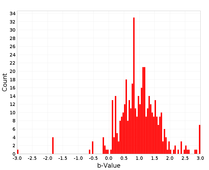 Histogram