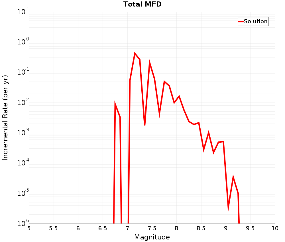 Incremental Plot