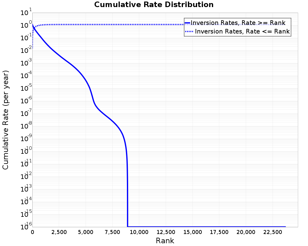 Cumulative Rate Distribution