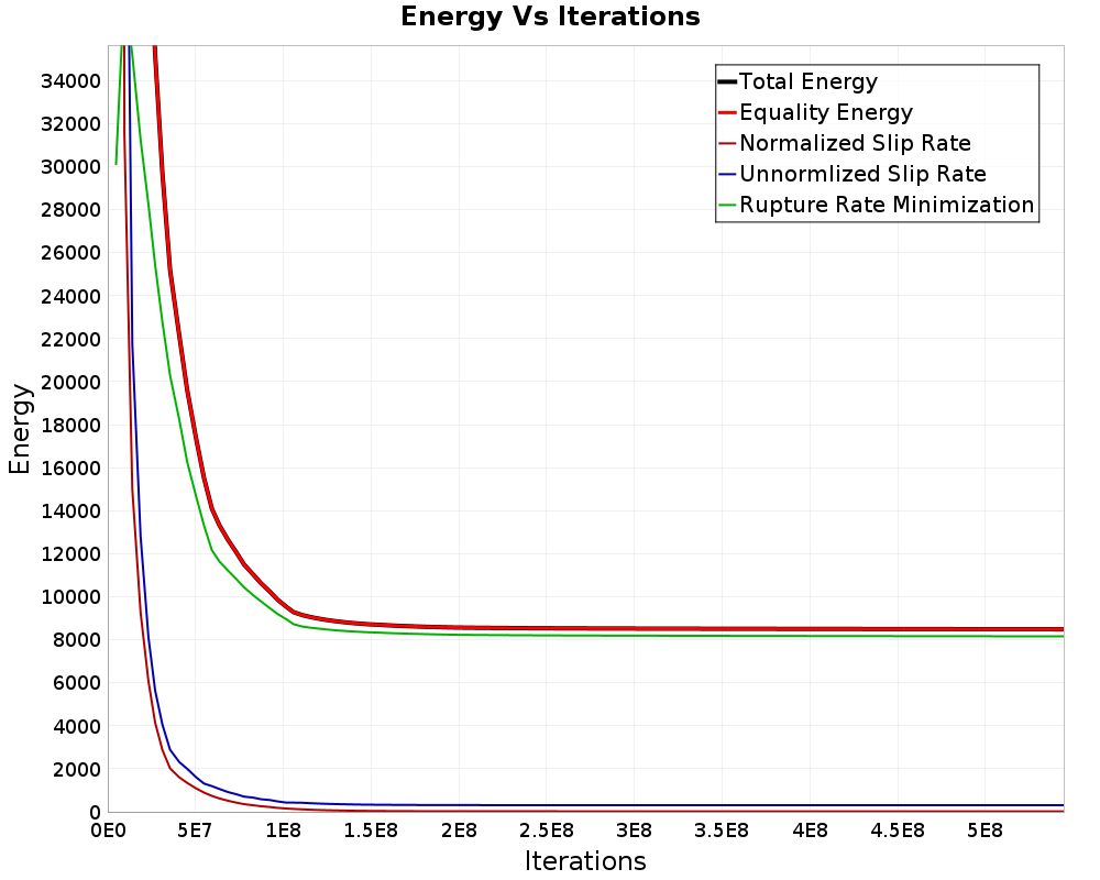 Energy vs Iterations
