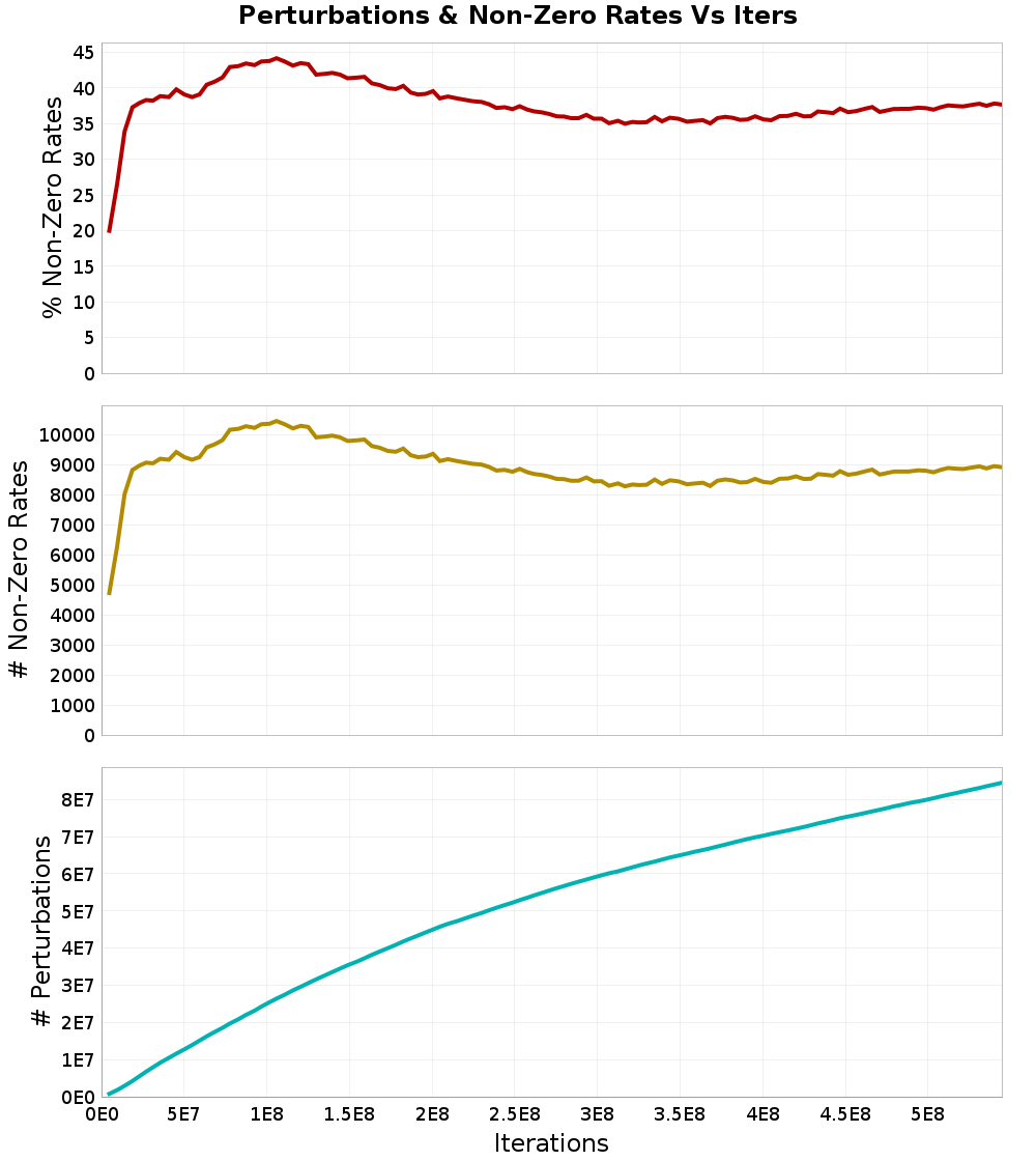 Perturbations