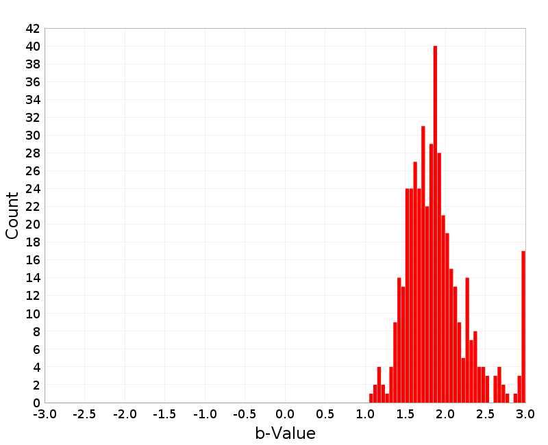 Histogram