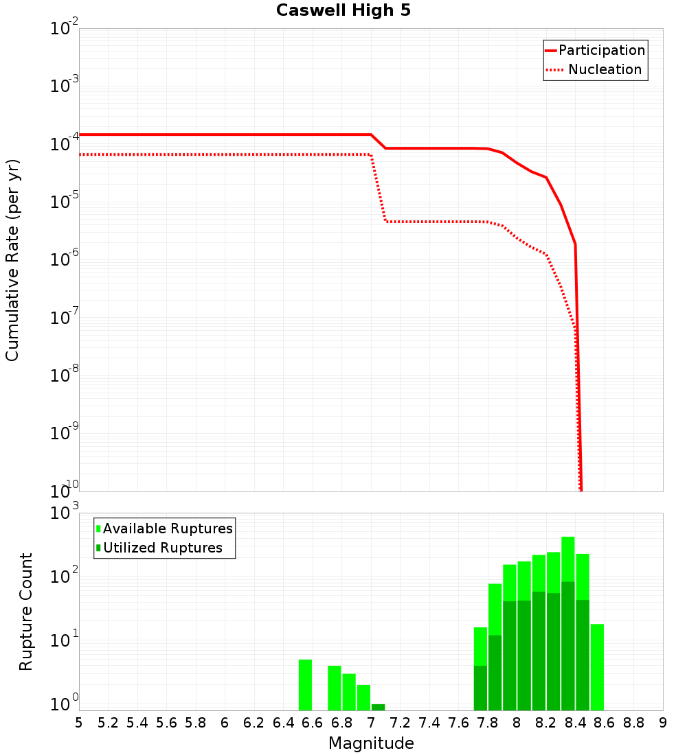 Cumulative Plot