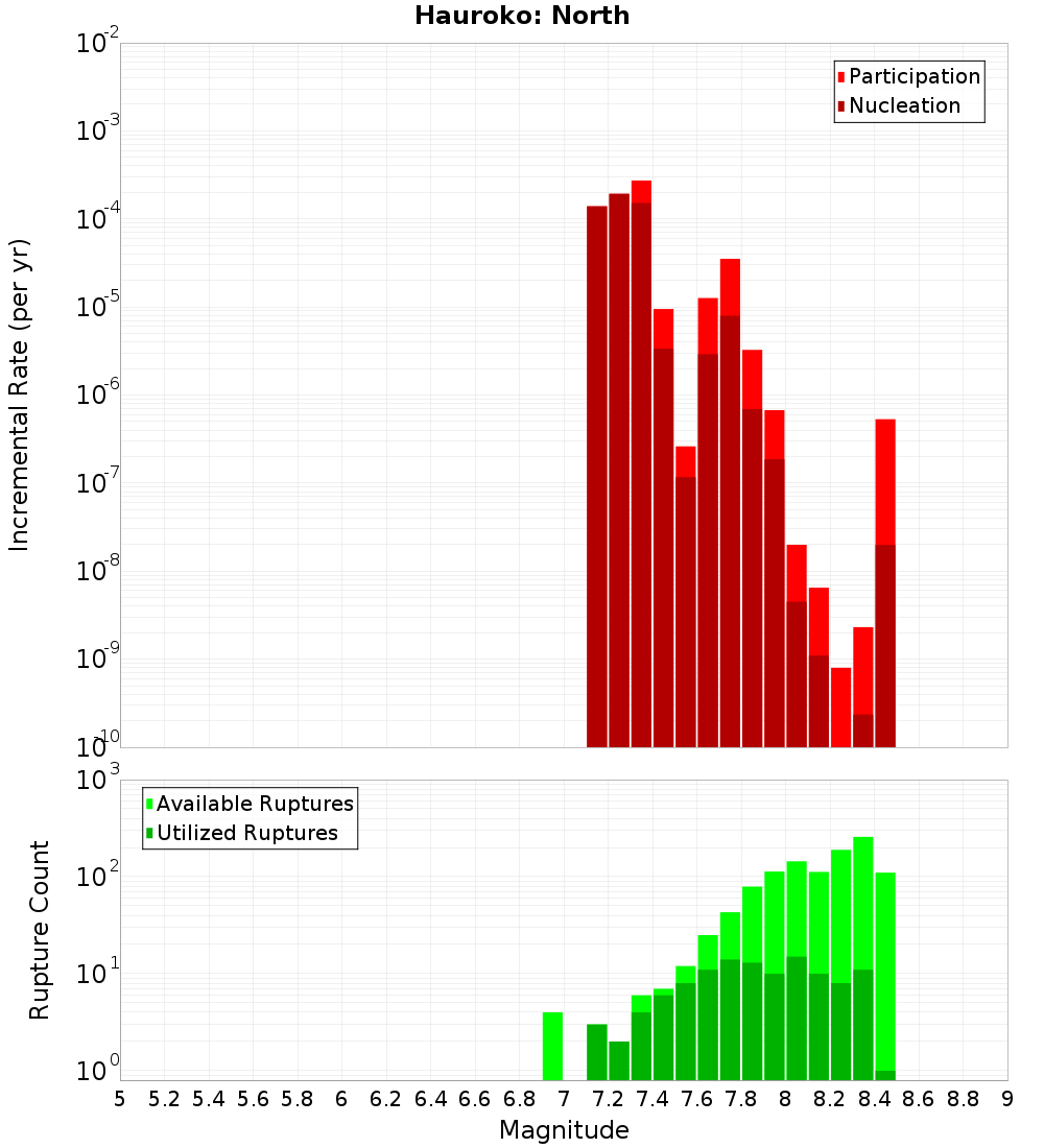 Incremental Plot