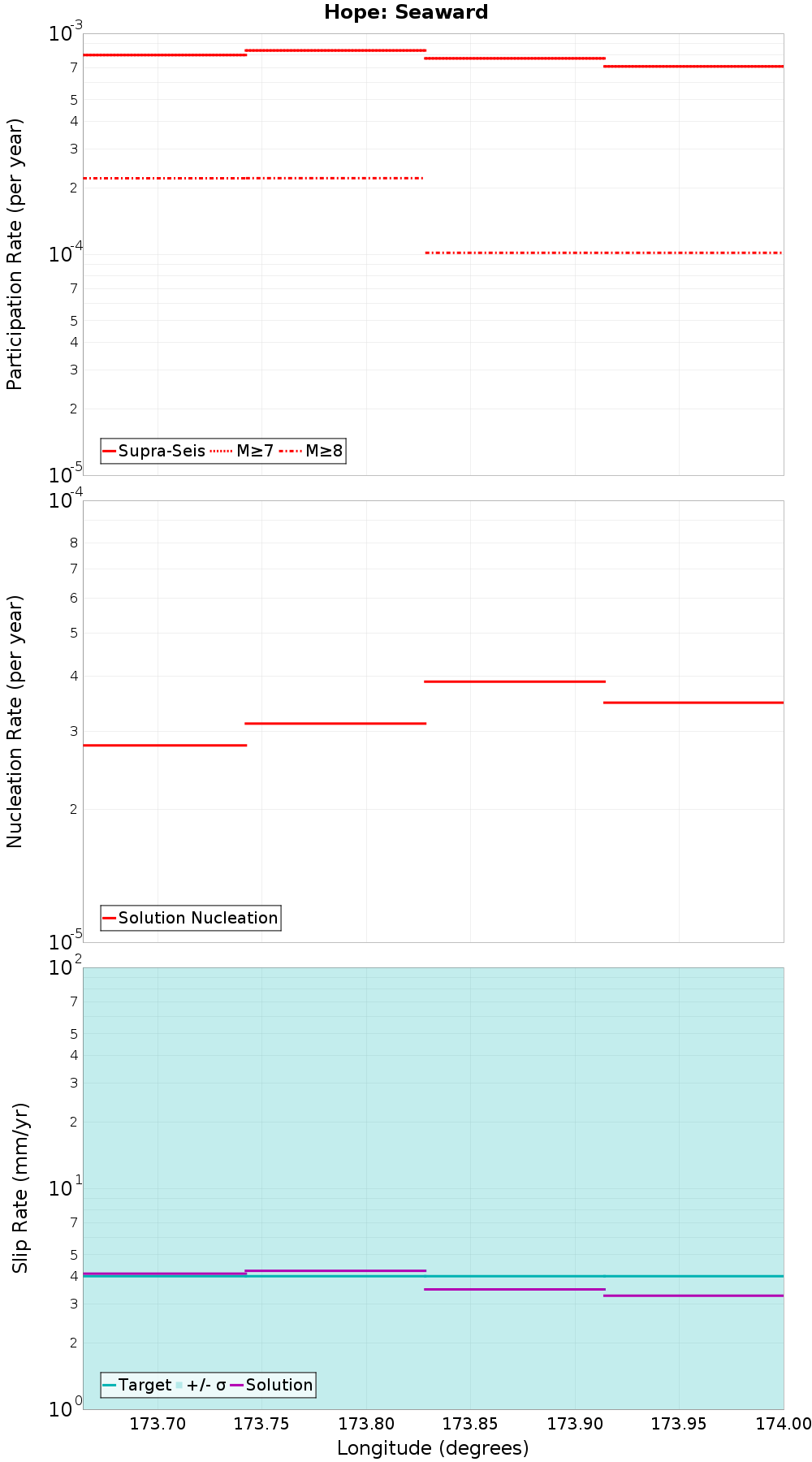 Along-strike plot