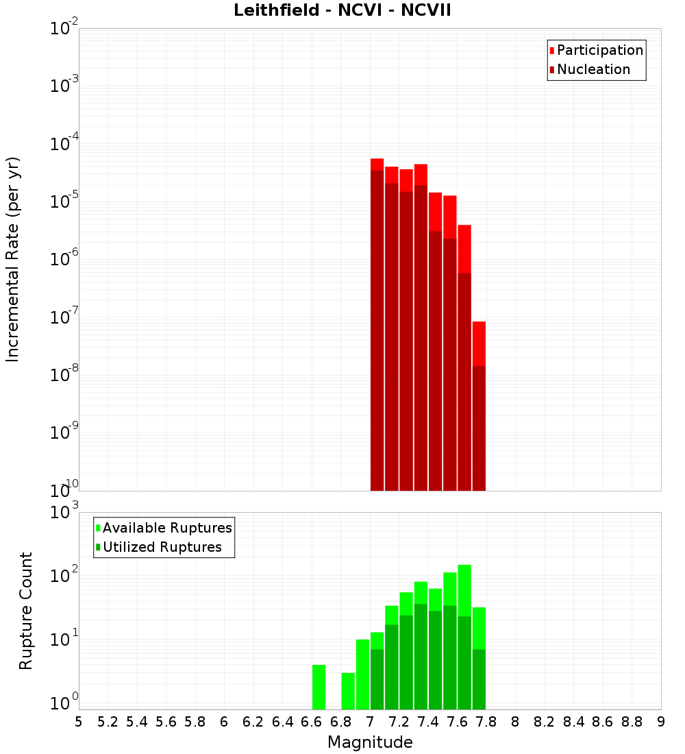 Incremental Plot
