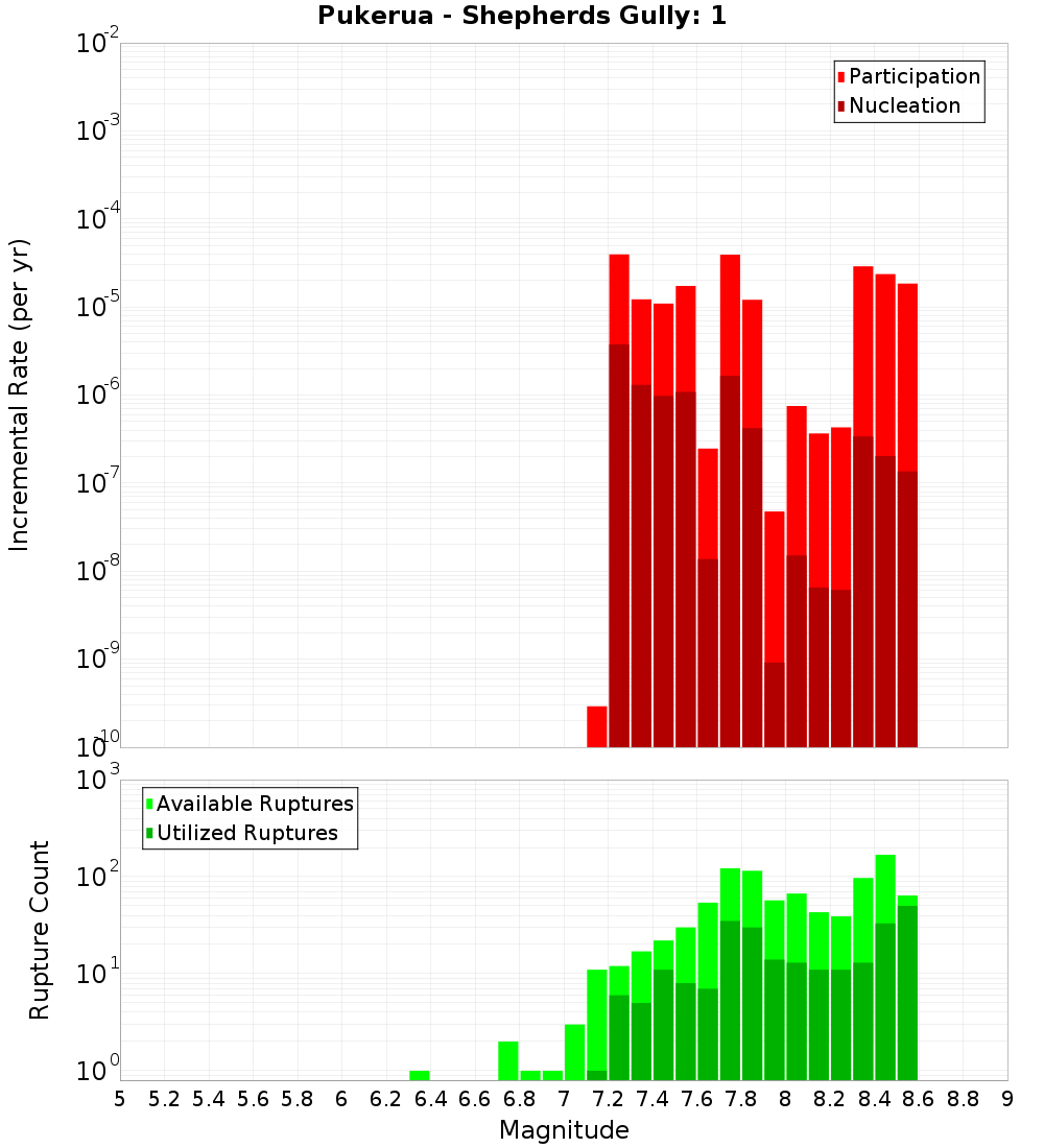 Incremental Plot