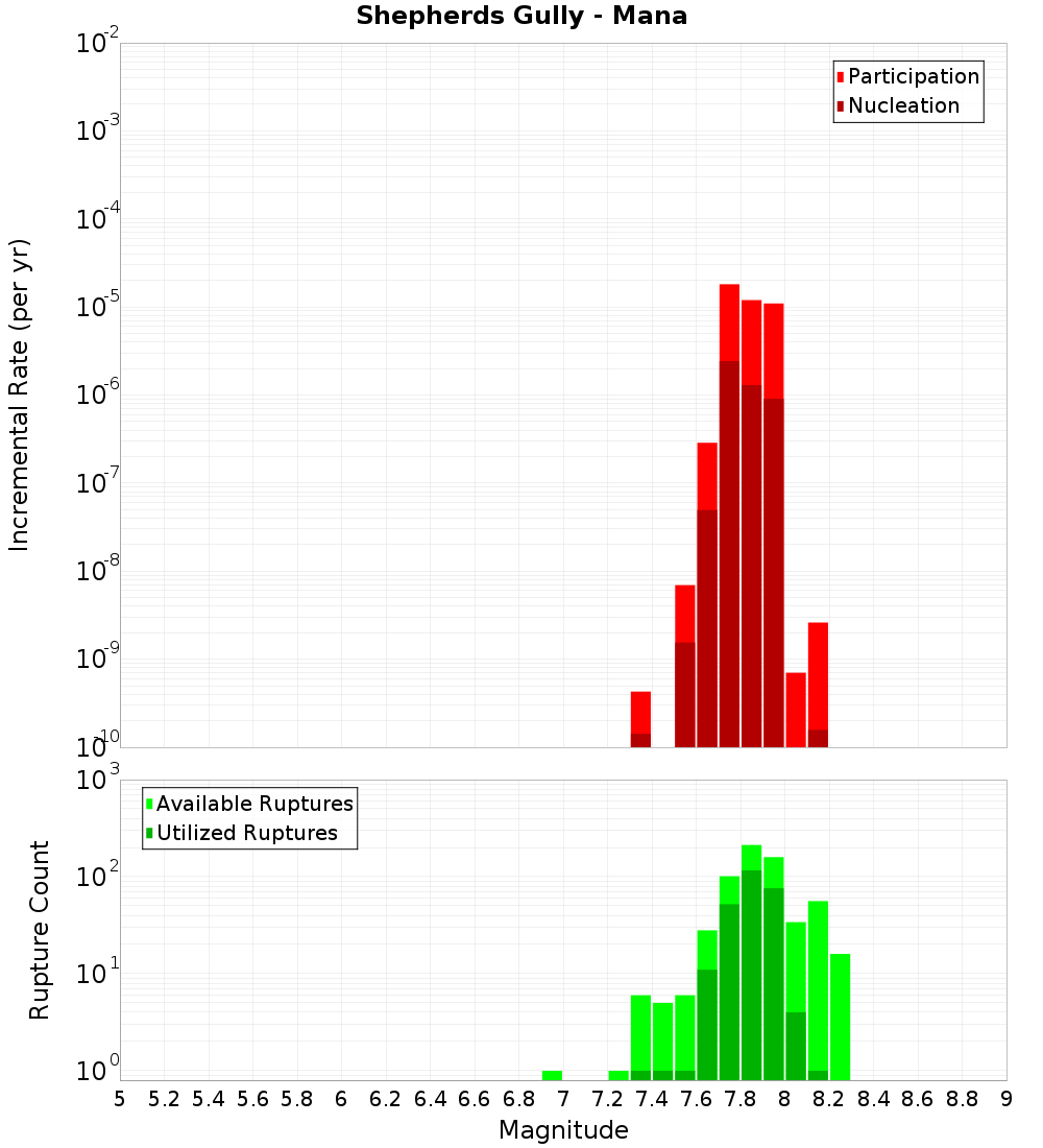 Incremental Plot