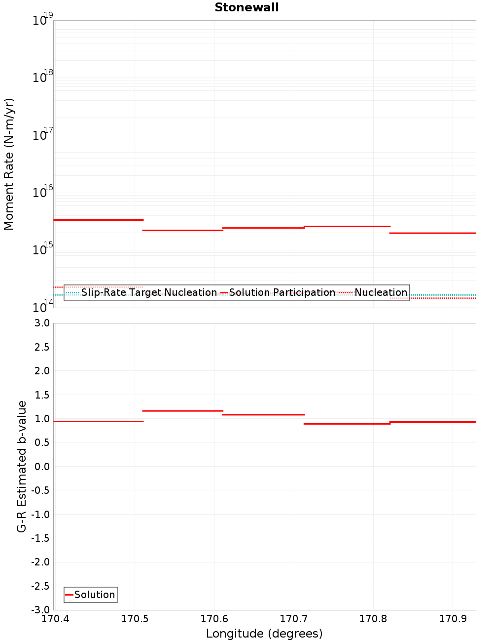 Along-strike plot