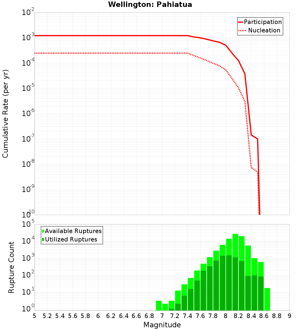 Cumulative Plot