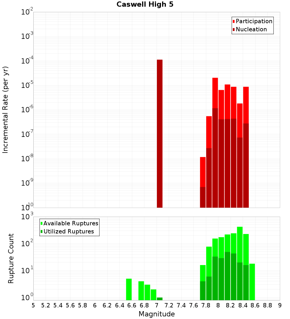 Incremental Plot