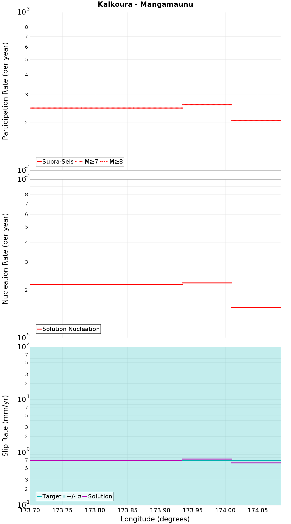 Along-strike plot
