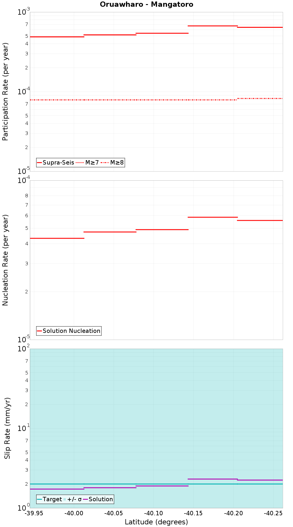 Along-strike plot