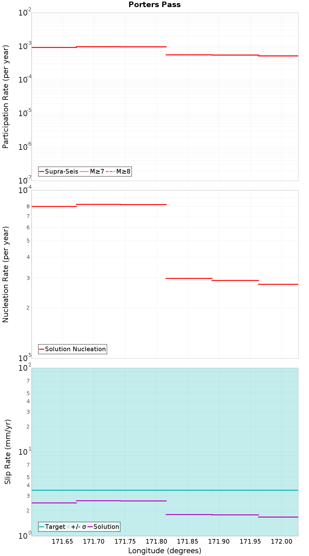 Along-strike plot