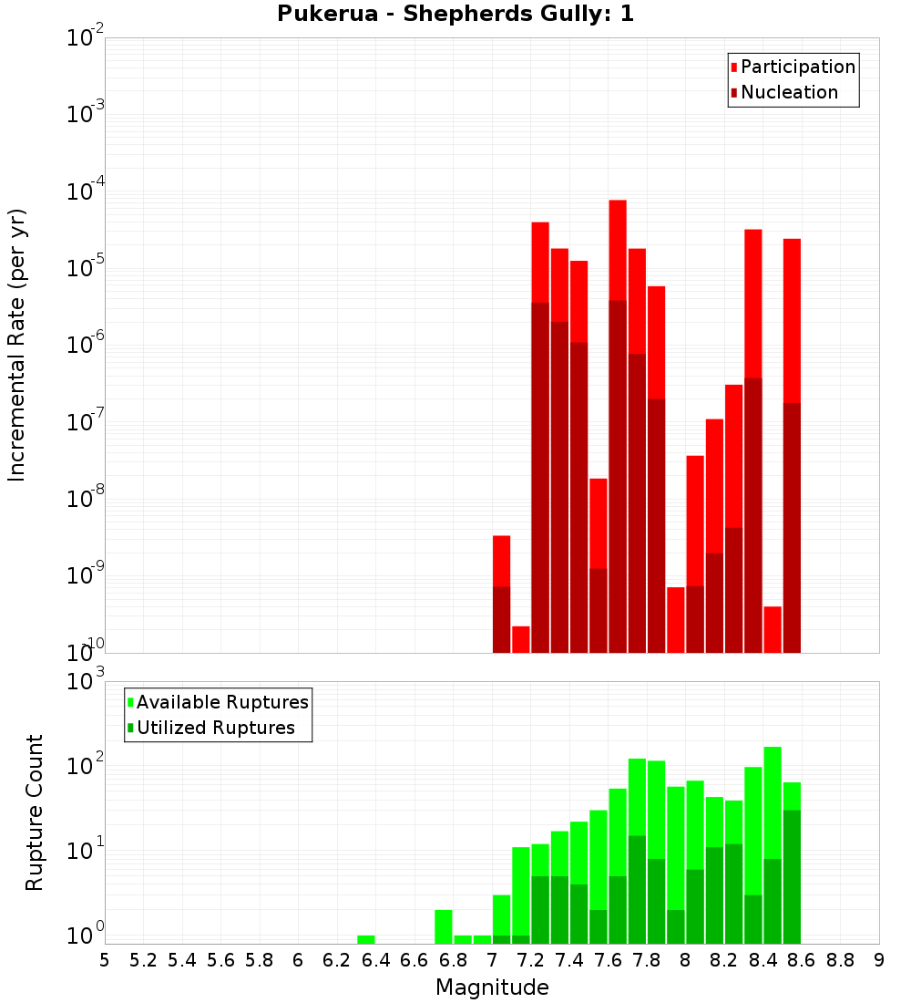 Incremental Plot