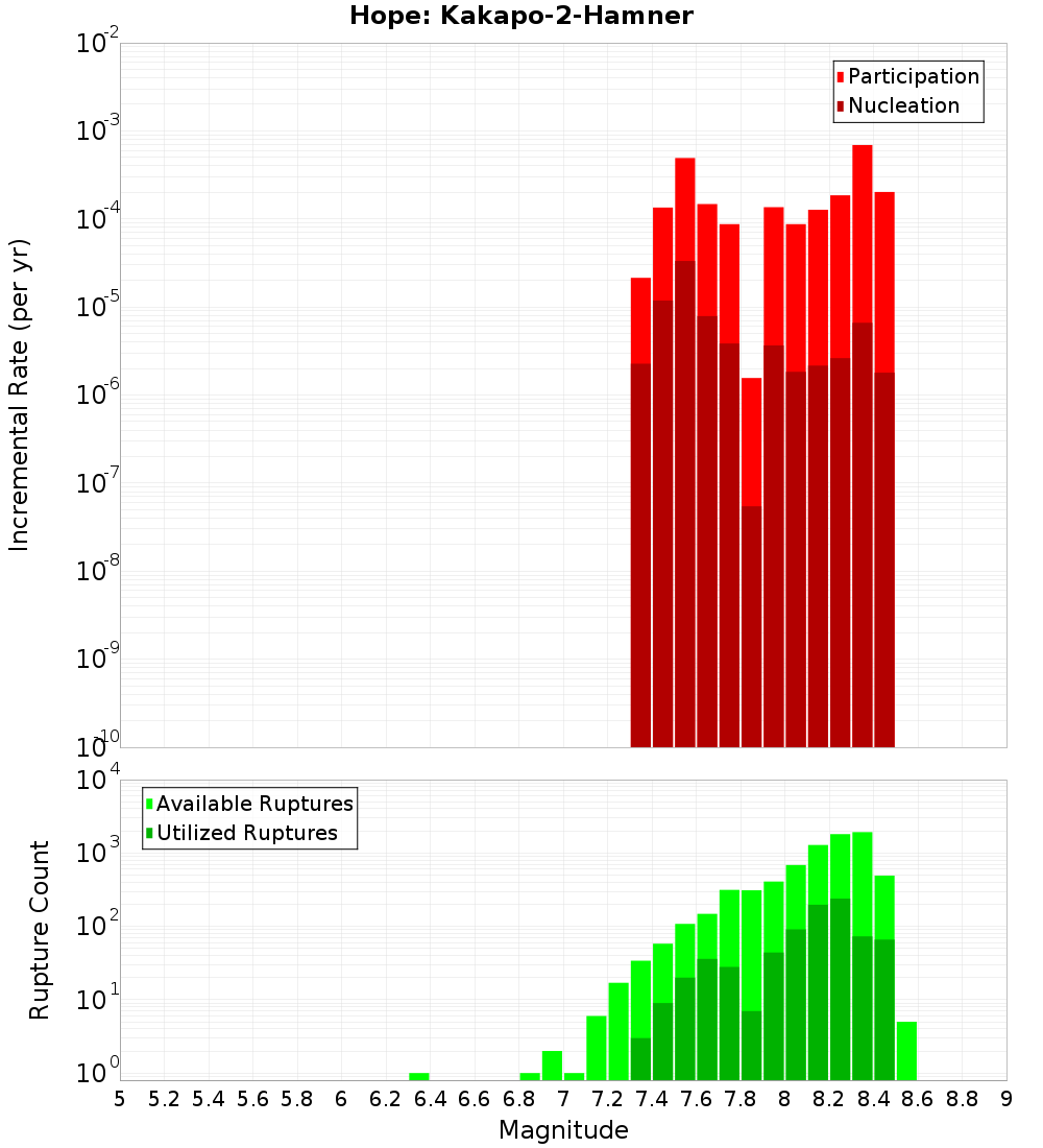 Incremental Plot