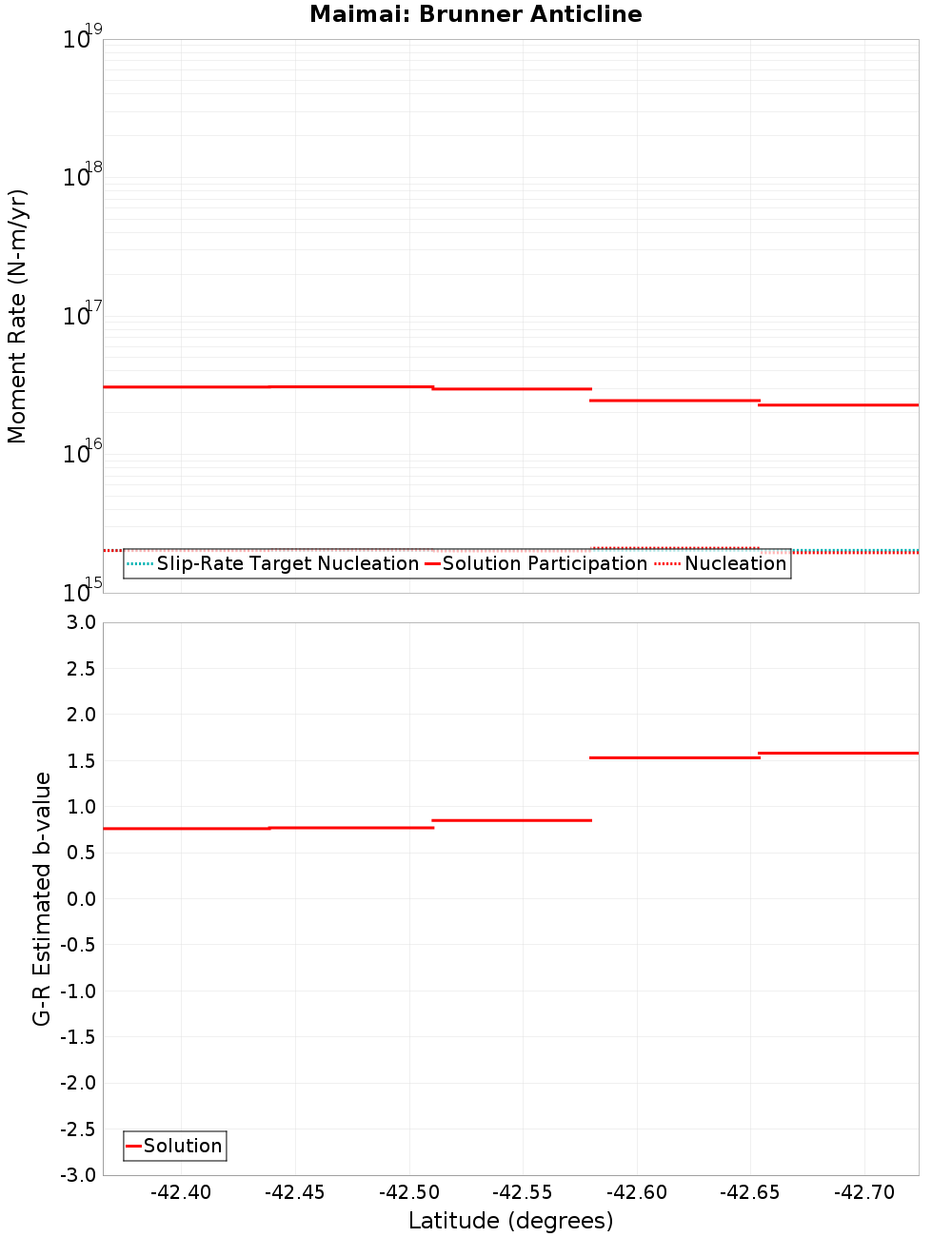 Along-strike plot