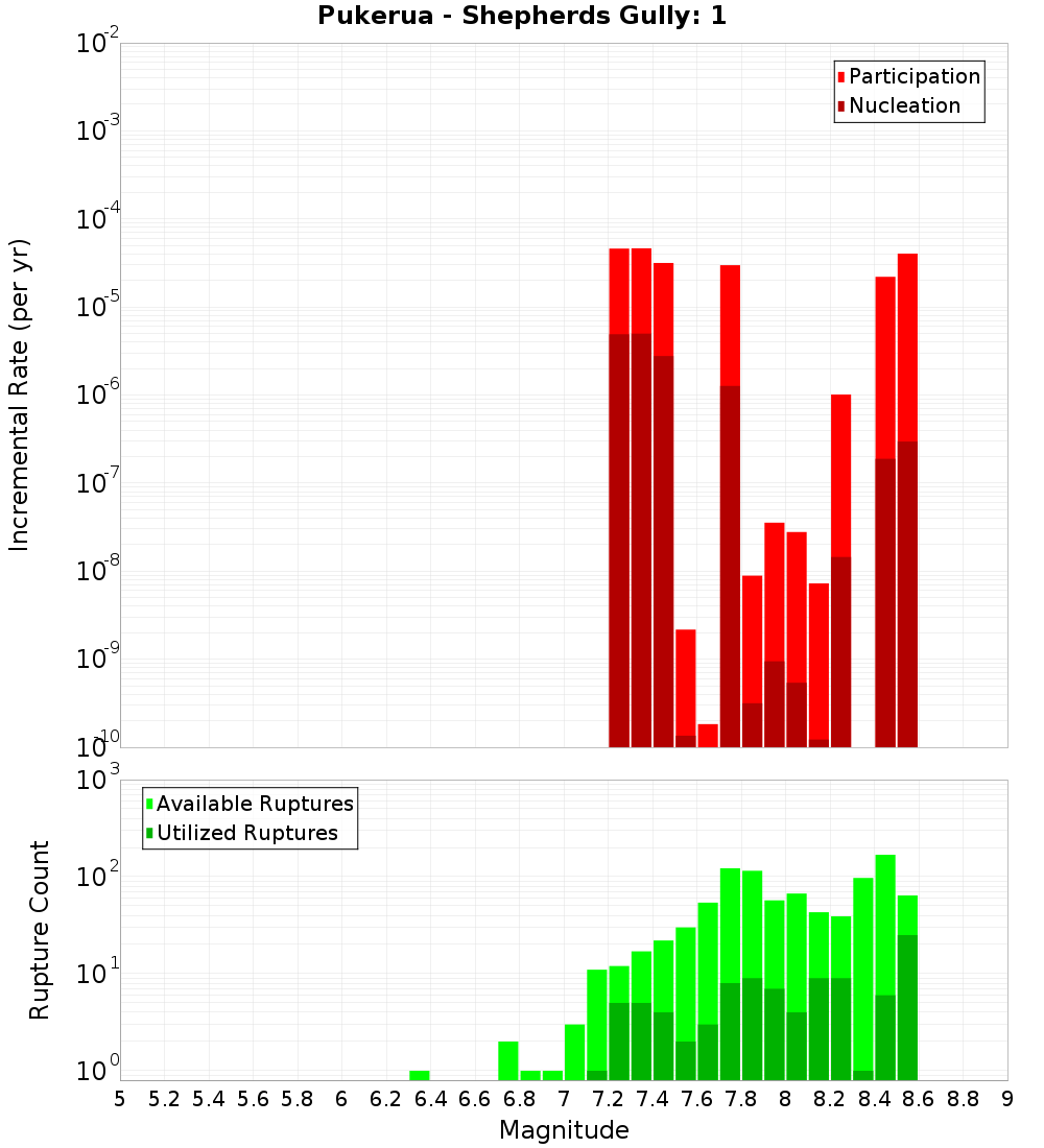Incremental Plot