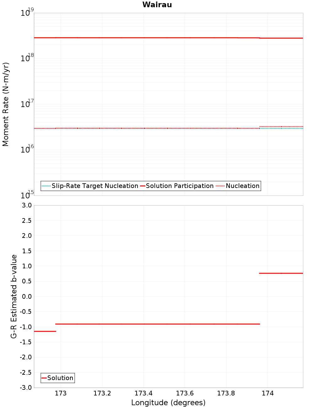 Along-strike plot