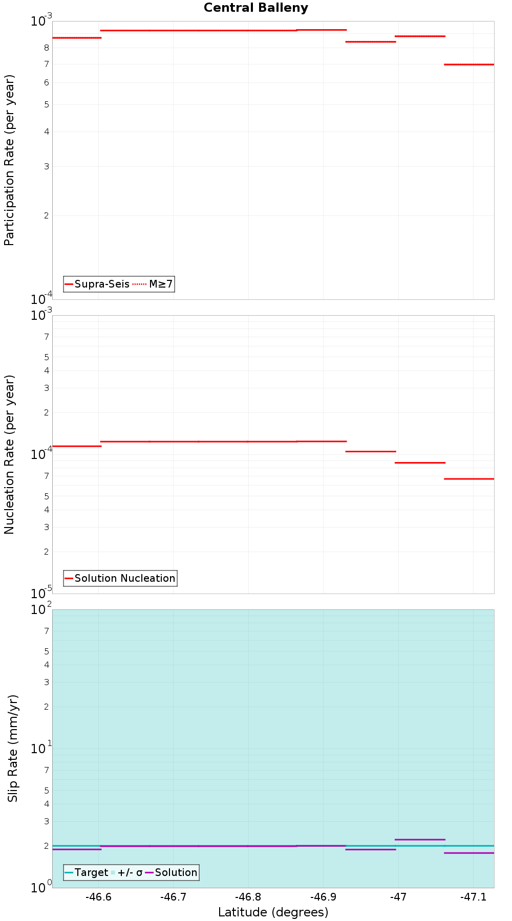 Along-strike plot