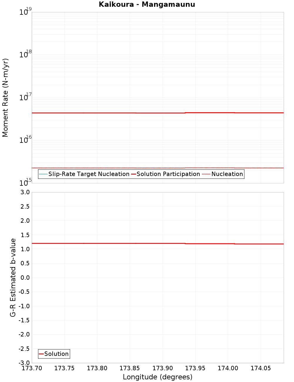 Along-strike plot