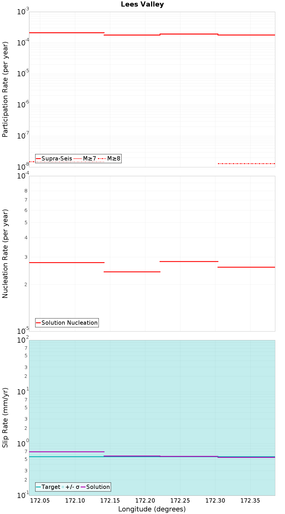 Along-strike plot