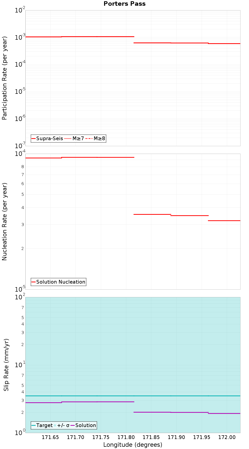 Along-strike plot