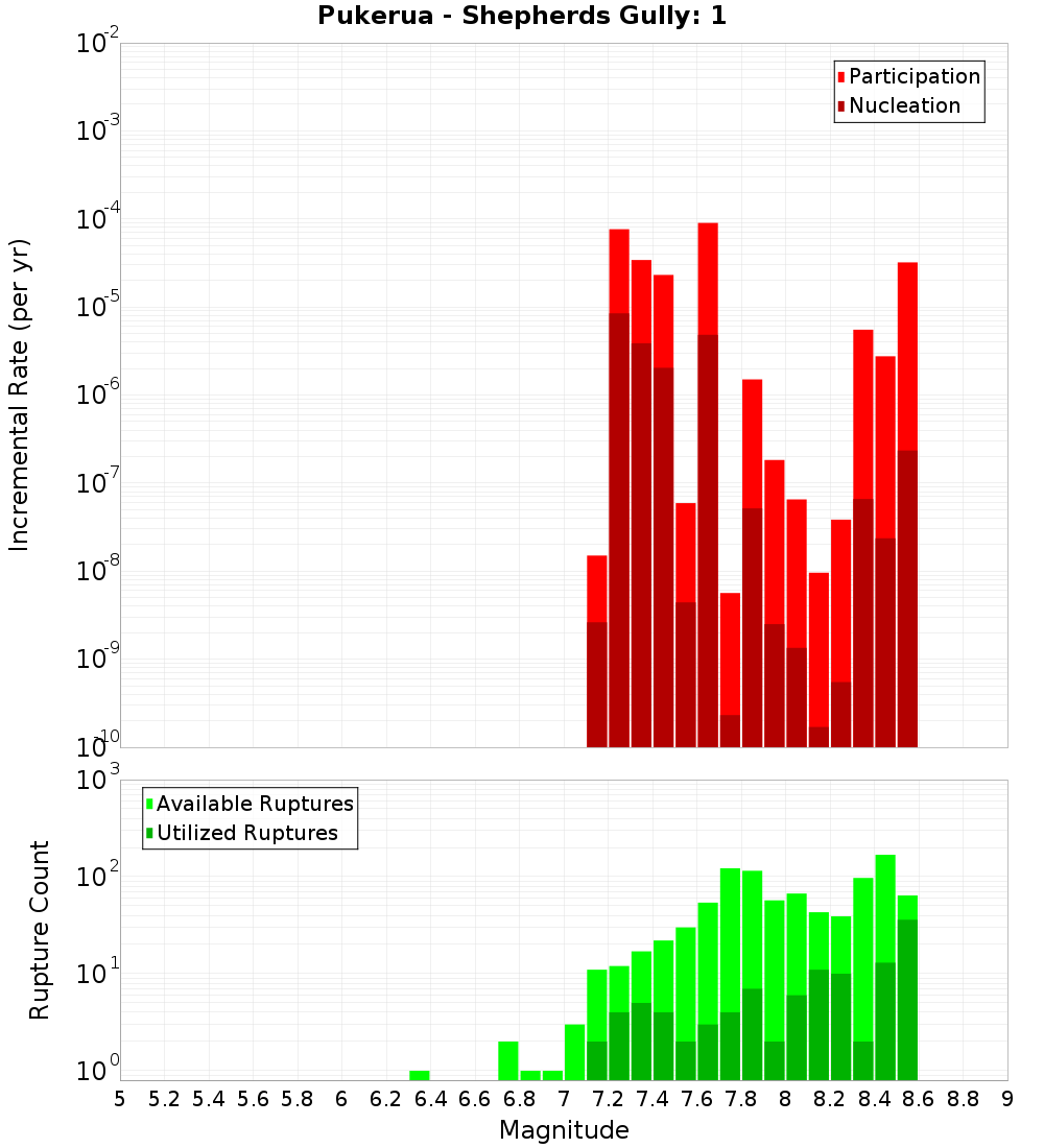 Incremental Plot