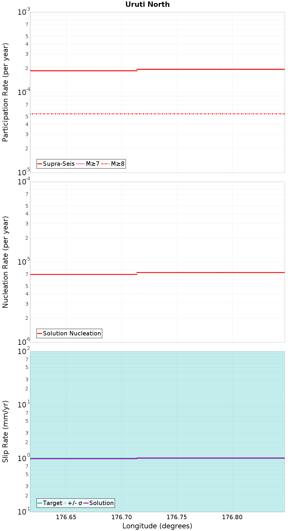 Along-strike plot
