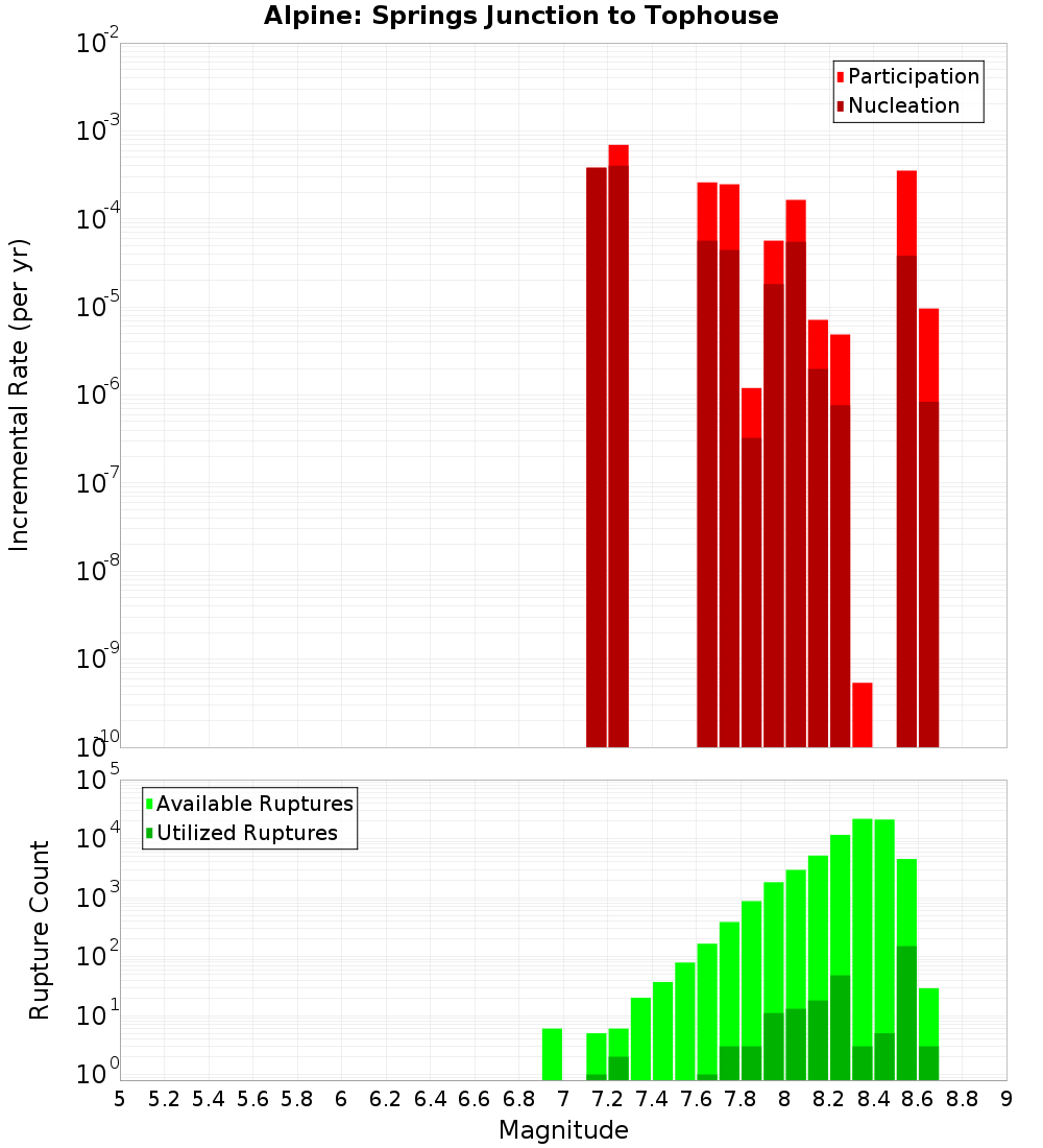 Incremental Plot