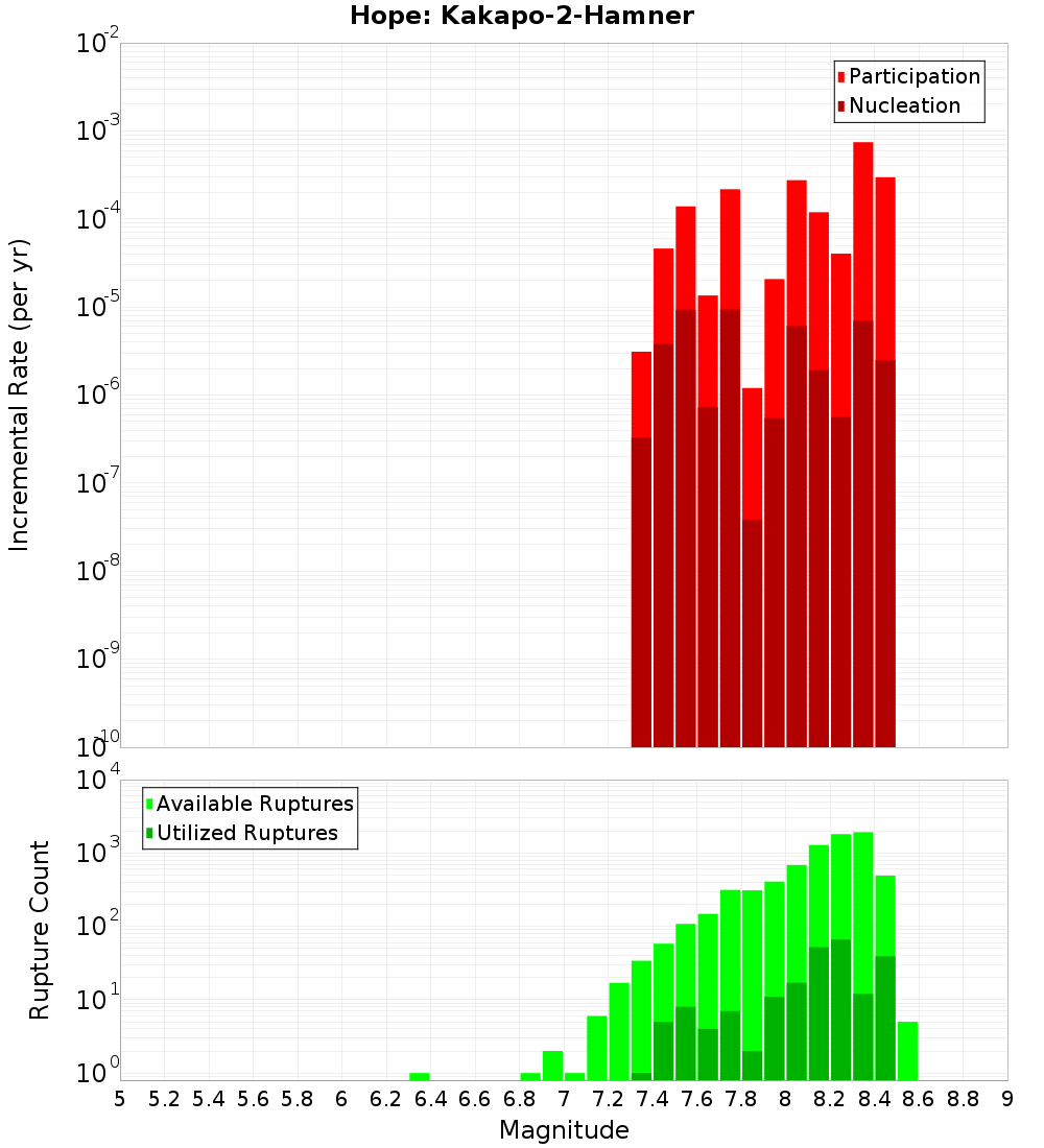 Incremental Plot