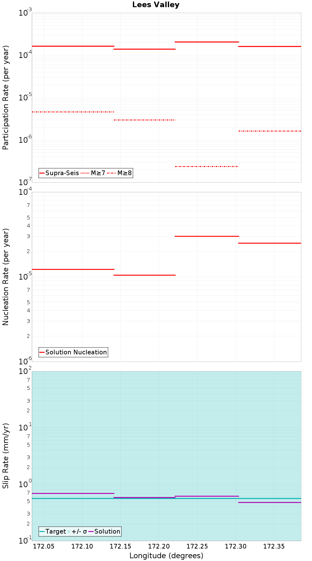 Along-strike plot