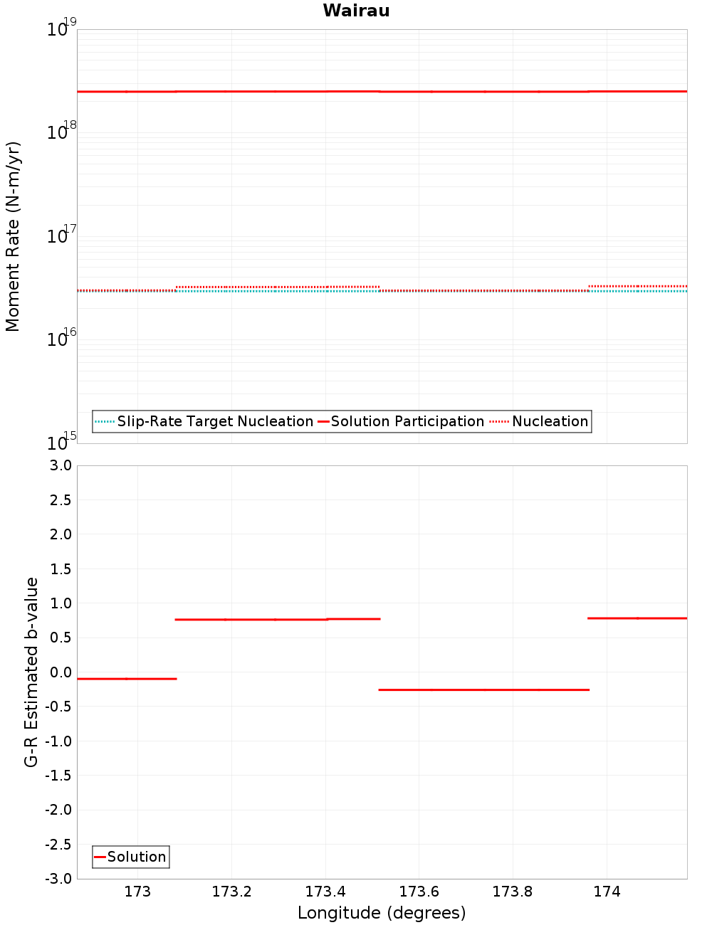 Along-strike plot