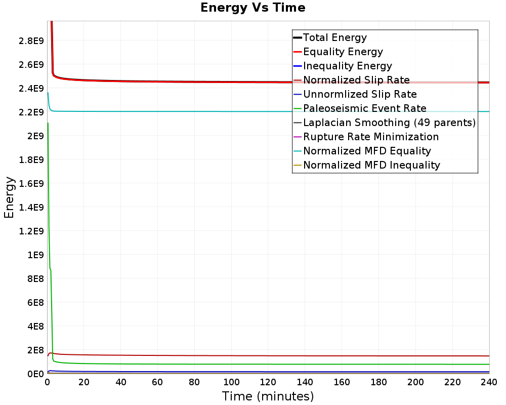 Energy vs Time