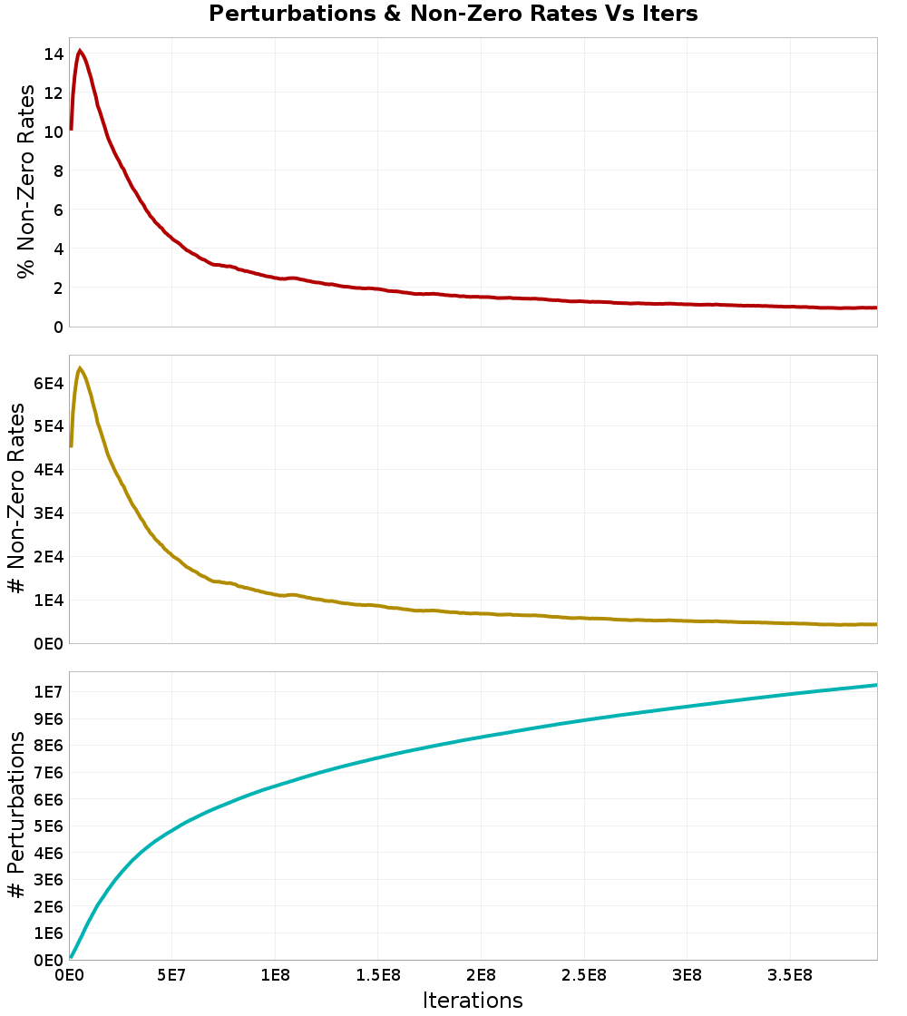 Perturbations
