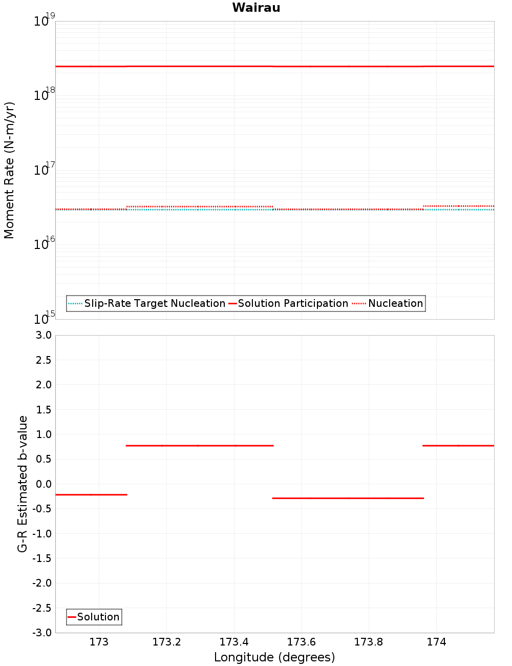 Along-strike plot