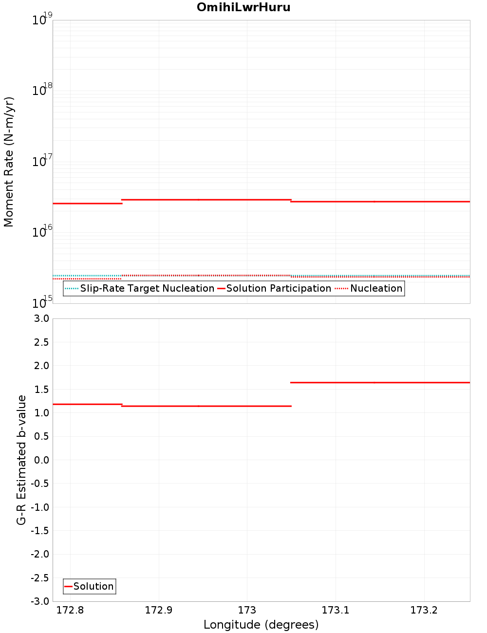 Along-strike plot