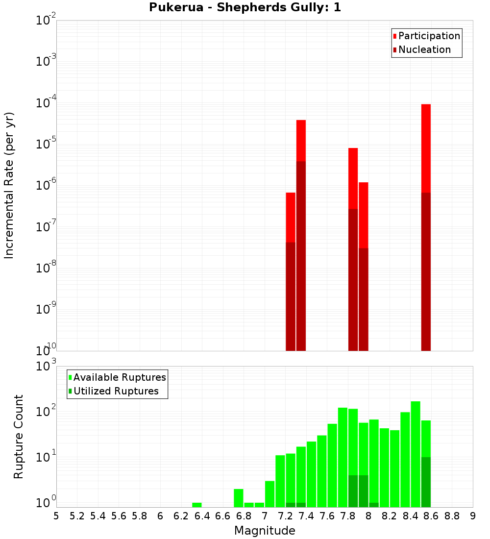 Incremental Plot