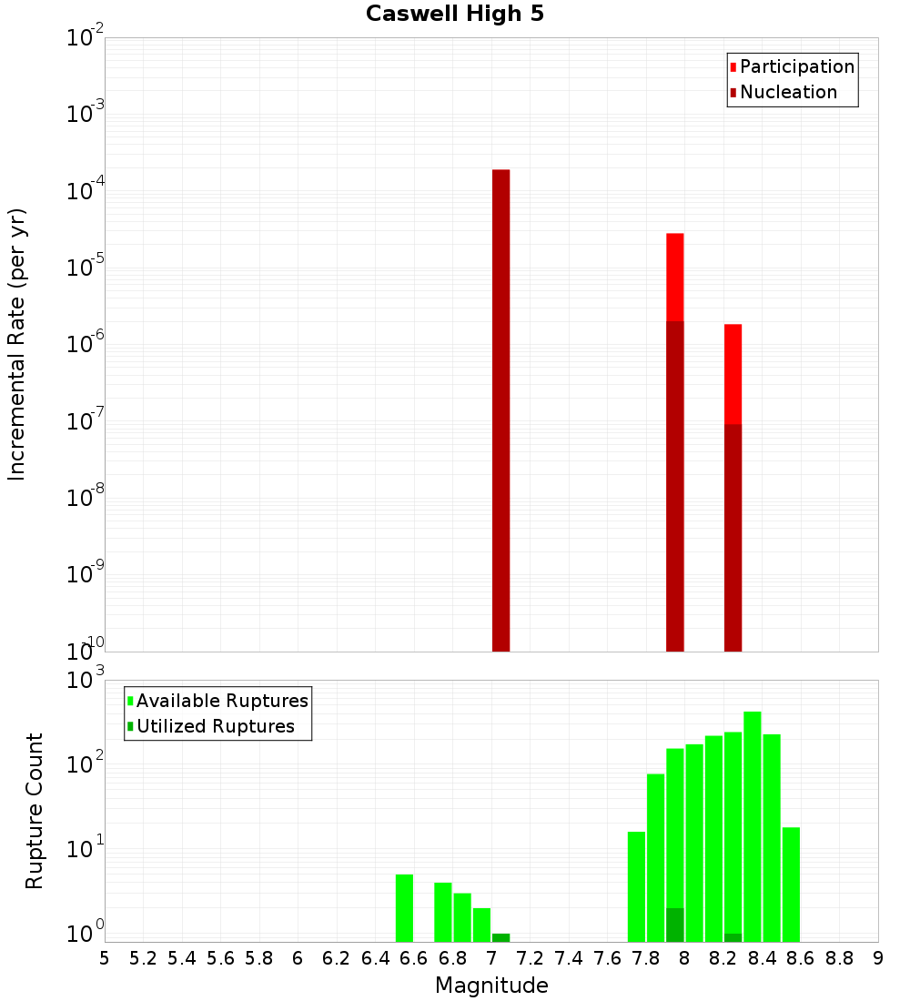 Incremental Plot
