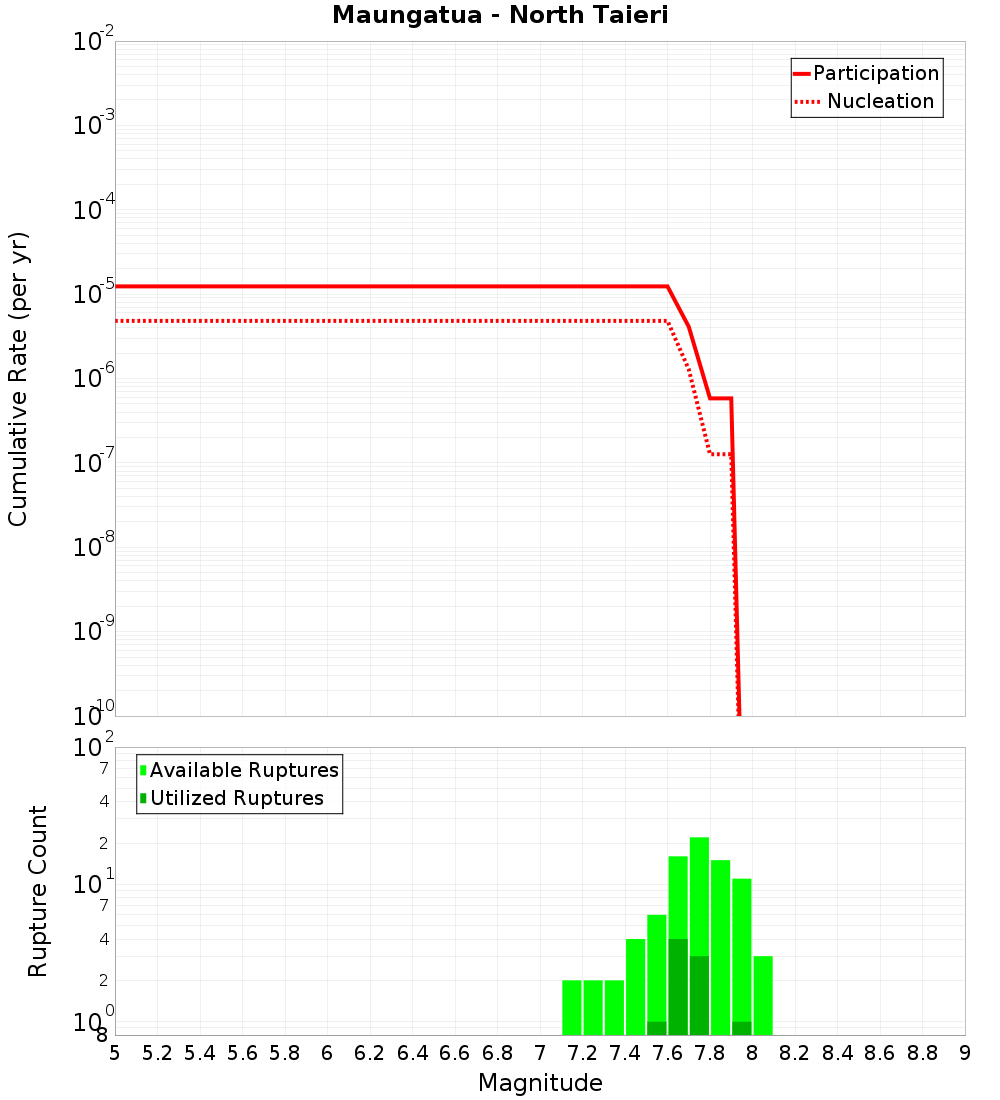 Cumulative Plot