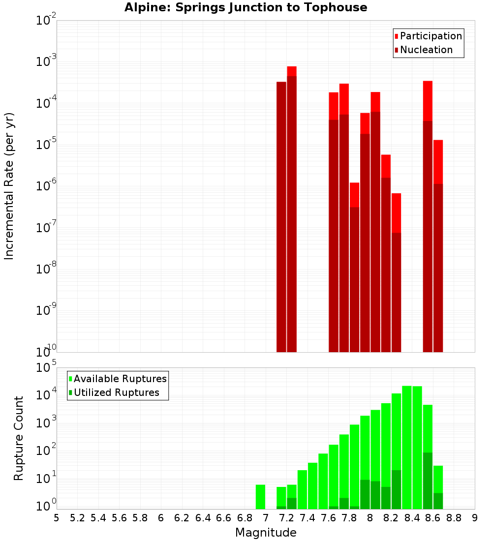 Incremental Plot