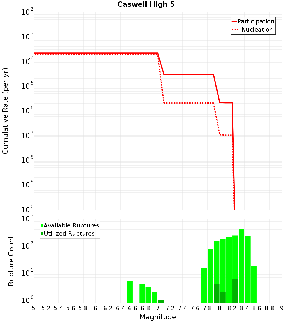 Cumulative Plot
