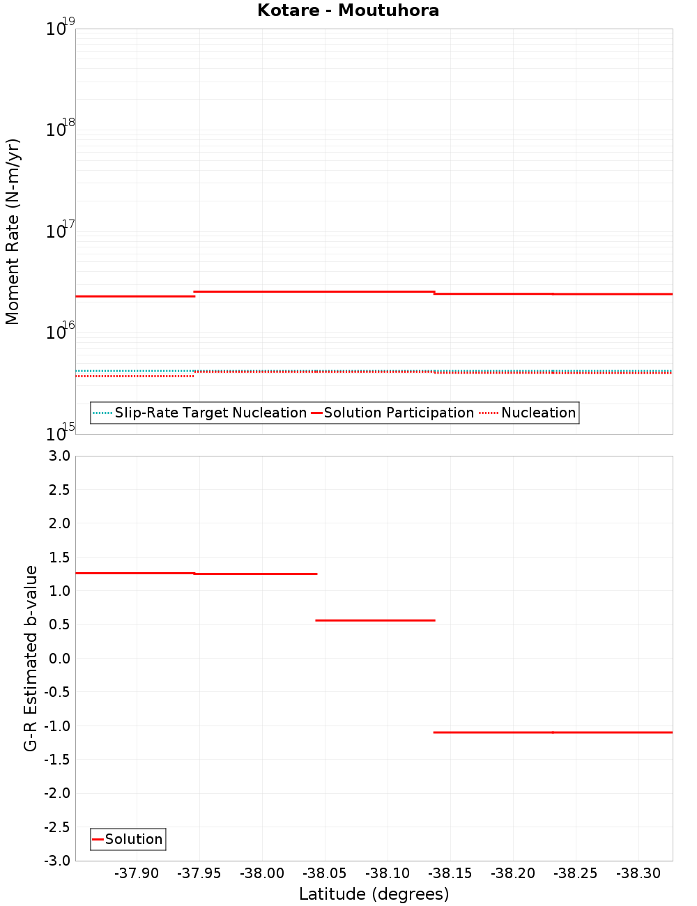 Along-strike plot