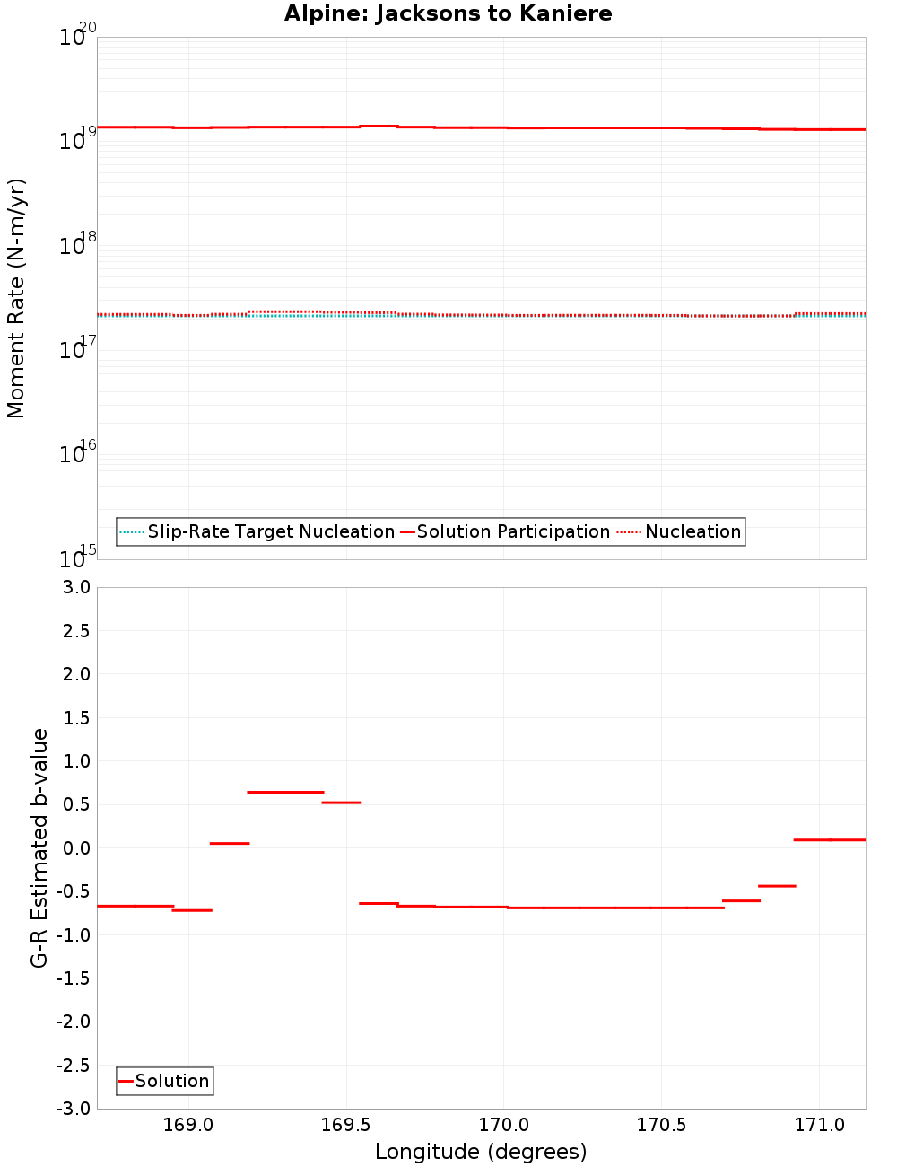 Along-strike plot