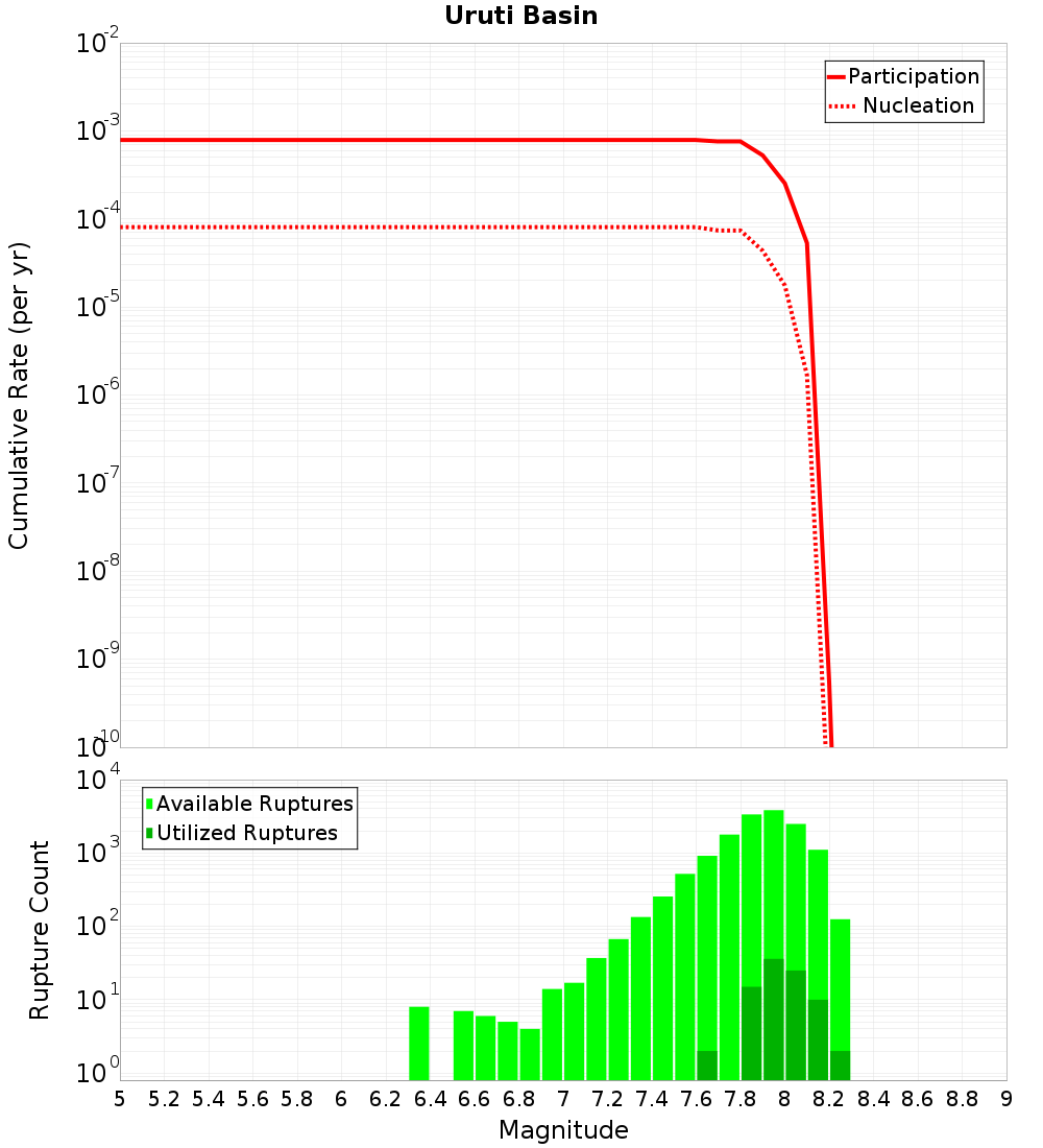 Cumulative Plot