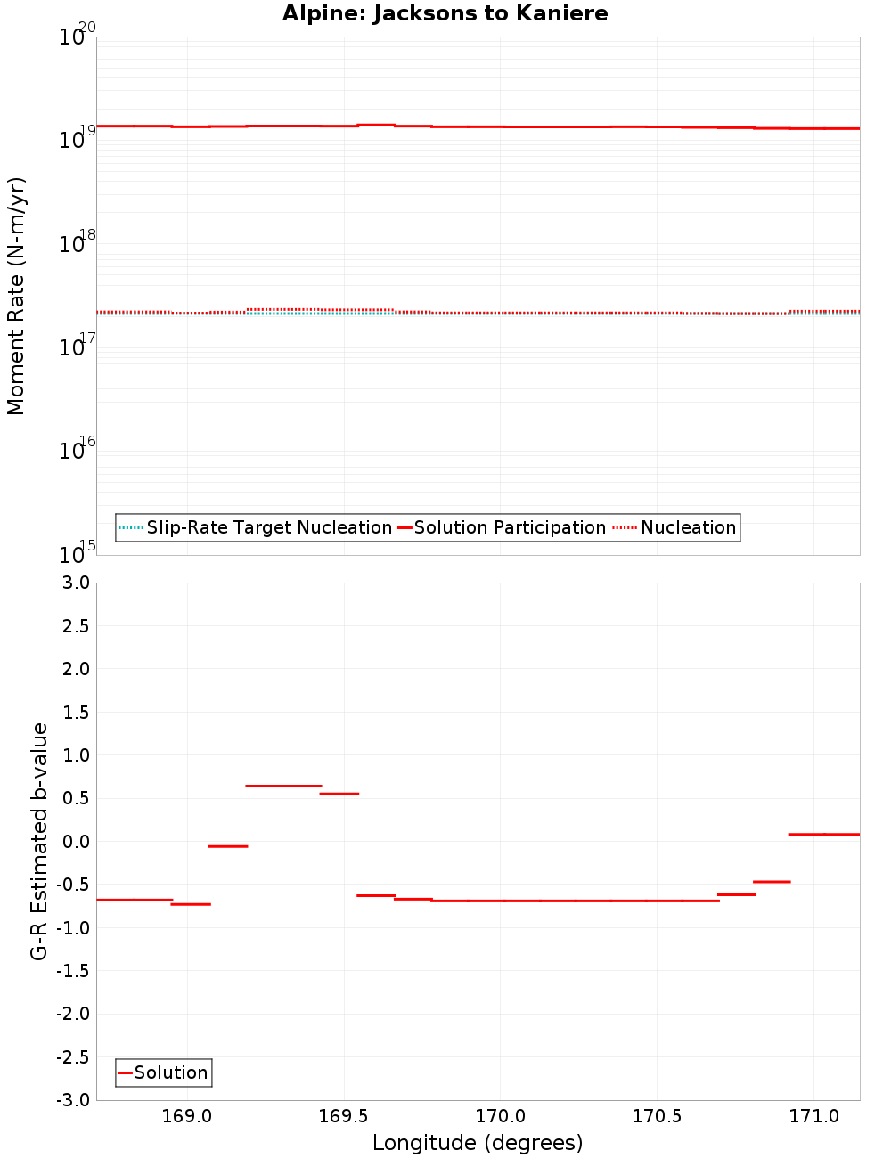 Along-strike plot