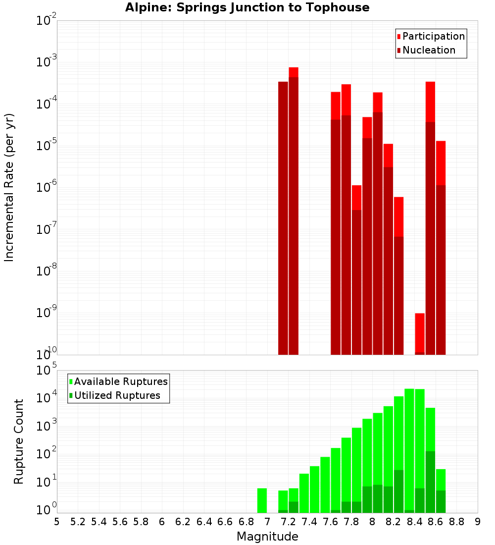 Incremental Plot