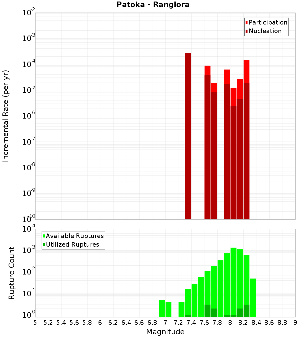 Incremental Plot