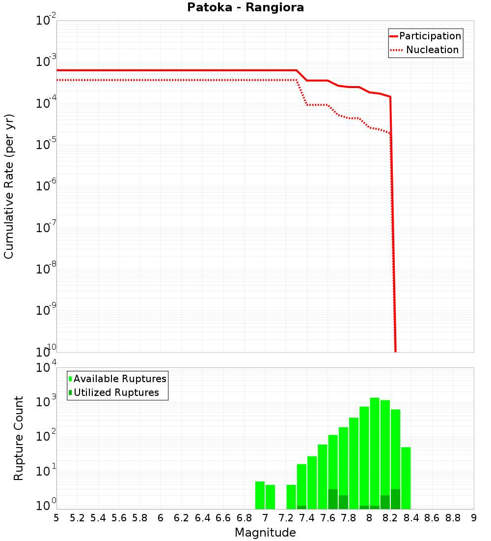 Cumulative Plot